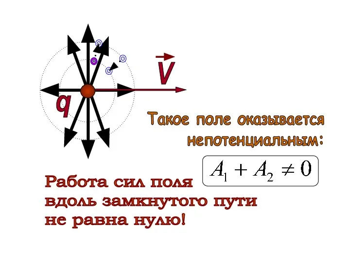 q Работа сил поля вдоль замкнутого пути не равна нулю! Такое поле оказывается непотенциальным: