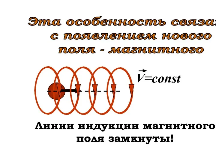 Линии индукции магнитного поля замкнуты! Эта особенность связана с появлением нового поля - магнитного