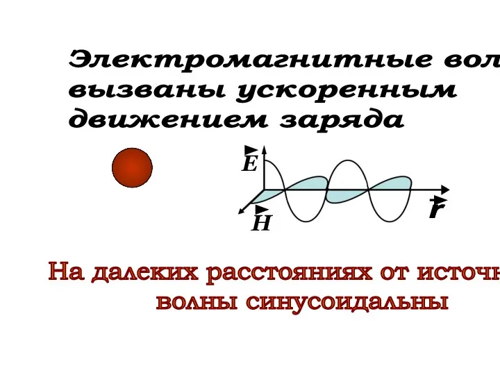 Электромагнитные волны вызваны ускоренным движением заряда На далеких расстояниях от источника волны синусоидальны