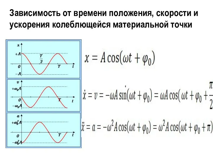 Зависимость от времени положения, скорости и ускорения колеблющейся материальной точки