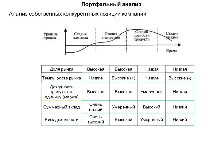 Портфельный анализ Анализ собственных конкурентных позиций компании