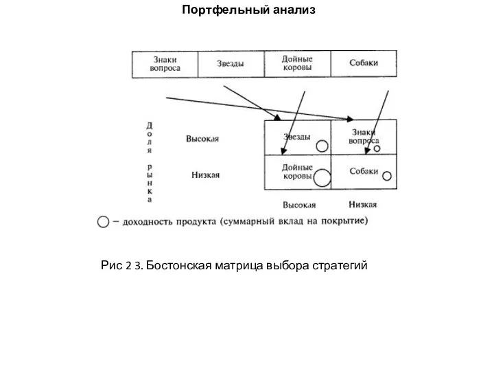 Портфельный анализ Рис 2 3. Бостонская матрица выбора стратегий