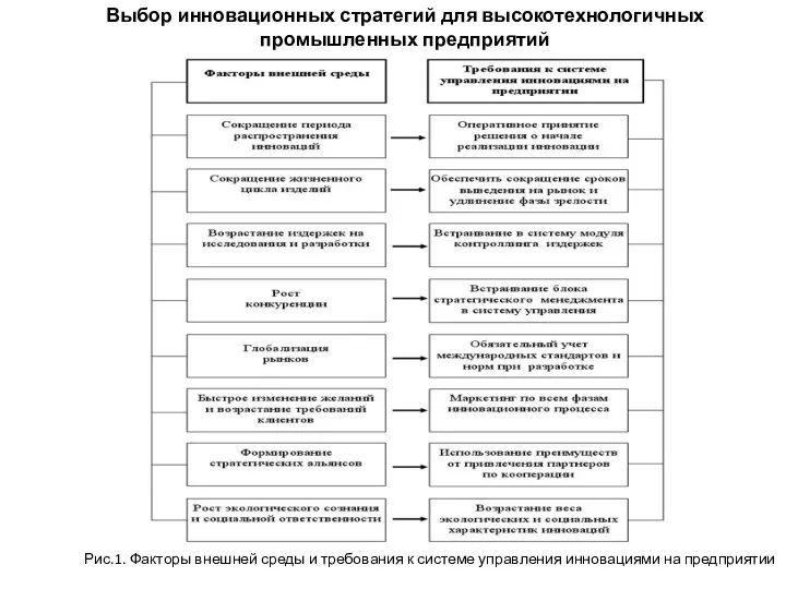 Выбор инновационных стратегий для высокотехнологичных промышленных предприятий Рис.1. Факторы внешней среды