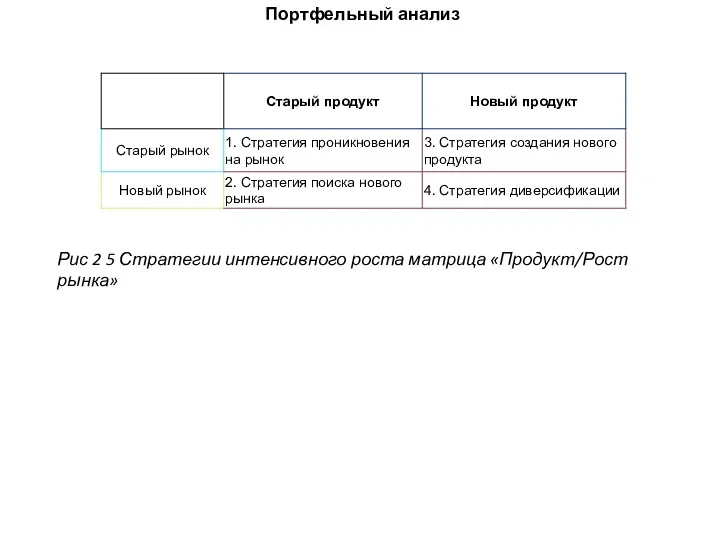 Портфельный анализ Рис 2 5 Стратегии интенсивного роста матрица «Продукт/Рост рынка»