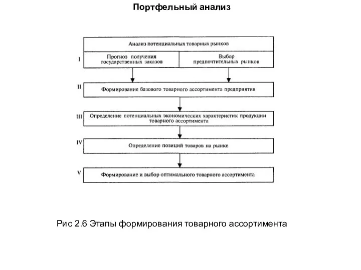 Портфельный анализ Рис 2.6 Этапы формирования товарного ассортимента