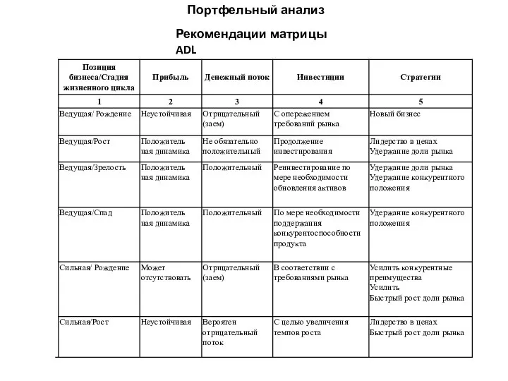 Портфельный анализ Рекомендации матрицы ADL