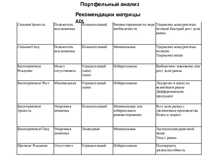 Портфельный анализ Рекомендации матрицы ADL