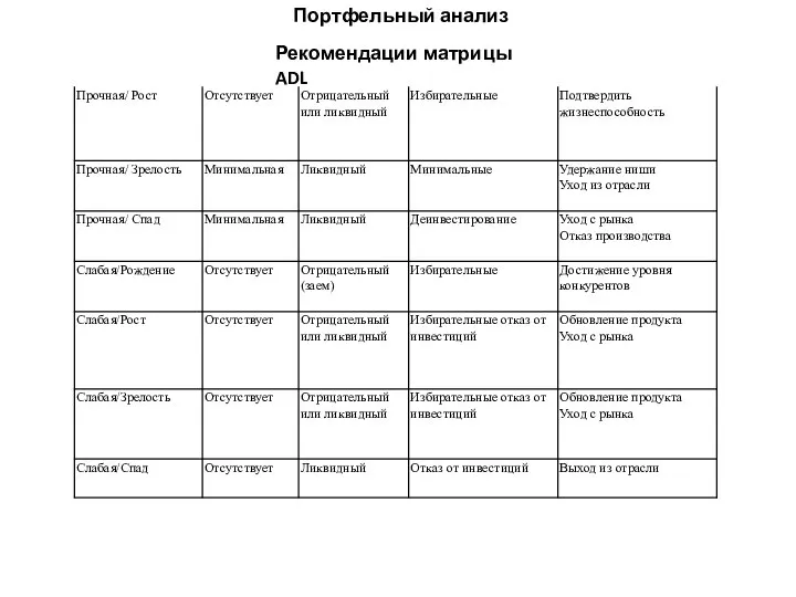 Портфельный анализ Рекомендации матрицы ADL