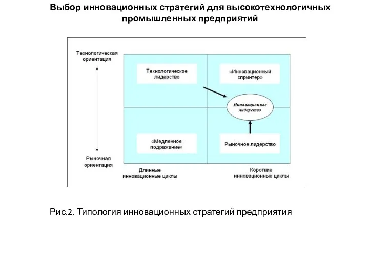 Выбор инновационных стратегий для высокотехнологичных промышленных предприятий Рис.2. Типология инновационных стратегий предприятия