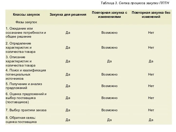 Таблица 3. Сетка процесса закупки ППТН