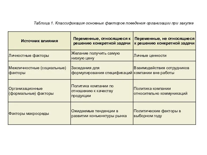 Таблица 1. Классификация основных факторов поведения организации при закупке