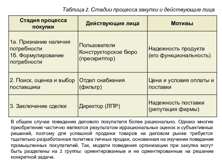 Таблица 2. Стадии процесса закупки и действующие лица В общем случае