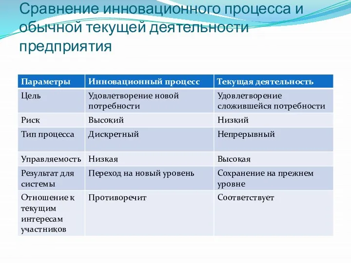 Сравнение инновационного процесса и обычной текущей деятельности предприятия