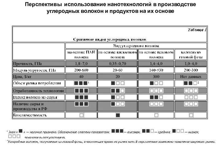 Перспективы использование нанотехнологий в производстве углеродных волокон и продуктов на их основе