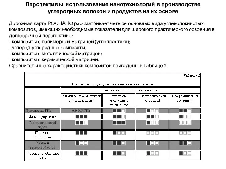 Перспективы использование нанотехнологий в производстве углеродных волокон и продуктов на их