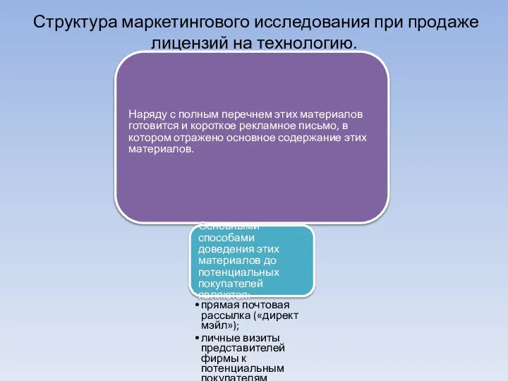 Структура маркетингового исследования при продаже лицензий на технологию. Наряду с полным