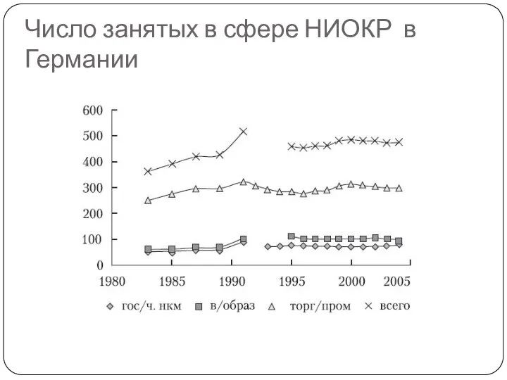 Число занятых в сфере НИОКР в Германии