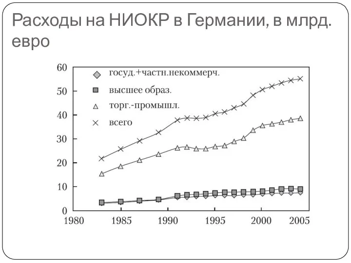 Расходы на НИОКР в Германии, в млрд. евро