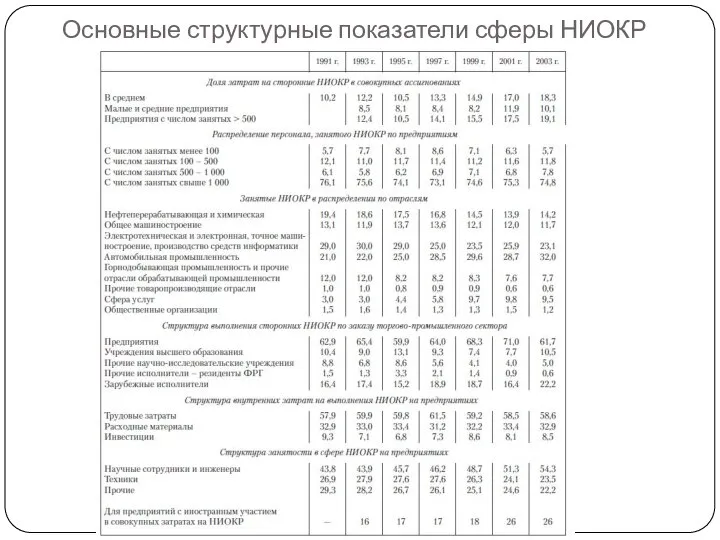 Основные структурные показатели сферы НИОКР