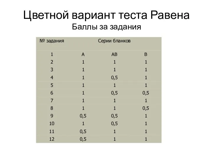 Цветной вариант теста Равена Баллы за задания