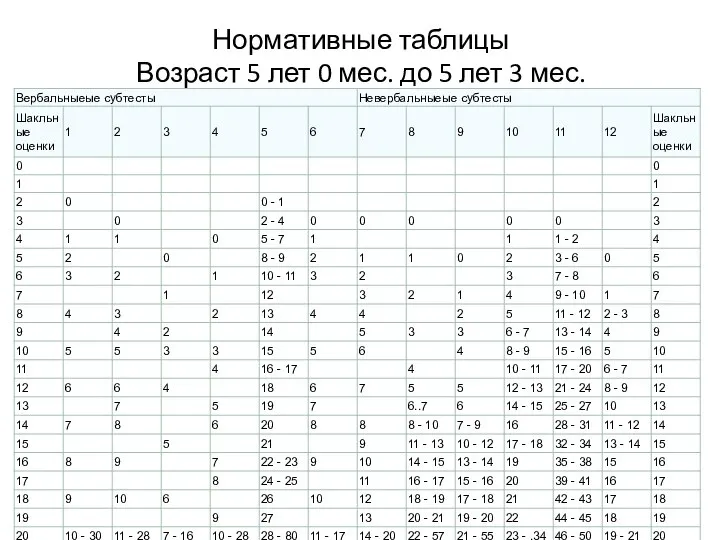 Нормативные таблицы Возраст 5 лет 0 мес. до 5 лет 3 мес.