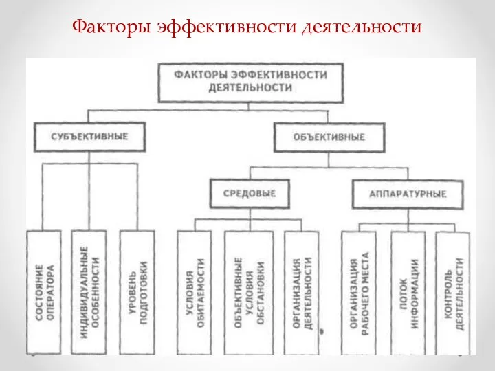 Факторы эффективности деятельности