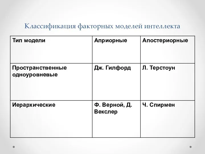 Классификация факторных моделей интеллекта