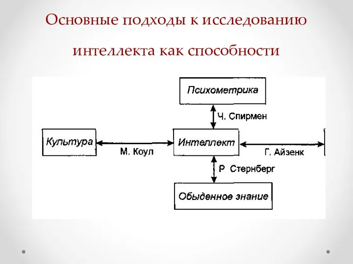 Основные подходы к исследованию интеллекта как способности