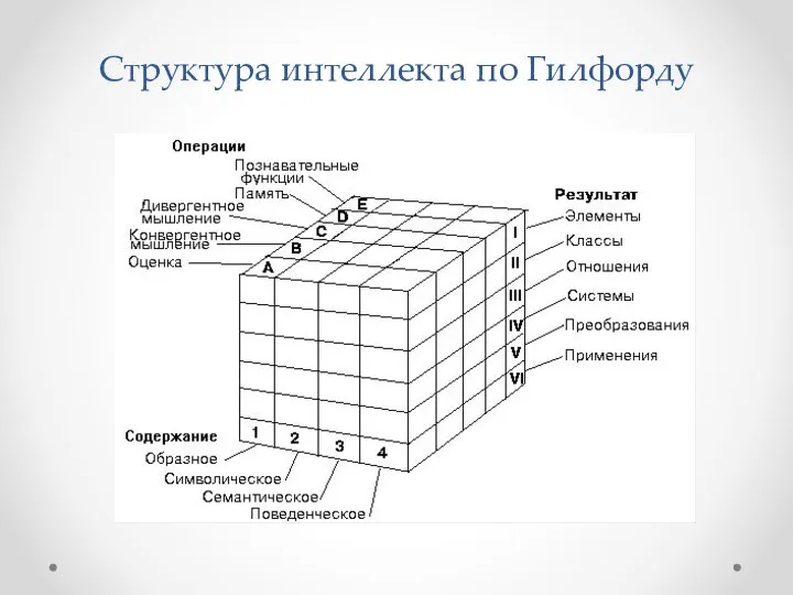 Структура интеллекта по Гилфорду