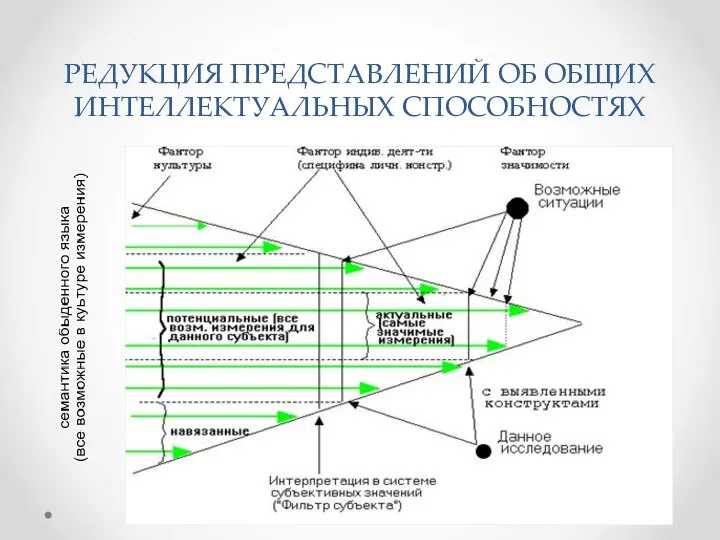 РЕДУКЦИЯ ПРЕДСТАВЛЕНИЙ ОБ ОБЩИХ ИНТЕЛЛЕКТУАЛЬНЫХ СПОСОБНОСТЯХ