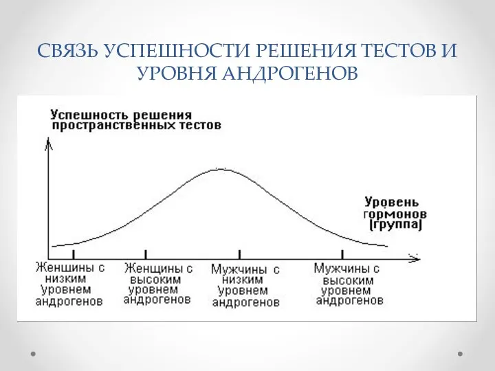 СВЯЗЬ УСПЕШНОСТИ РЕШЕНИЯ ТЕСТОВ И УРОВНЯ АНДРОГЕНОВ