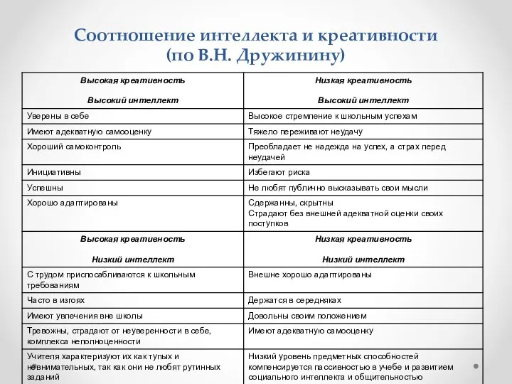 Соотношение интеллекта и креативности (по В.Н. Дружинину)