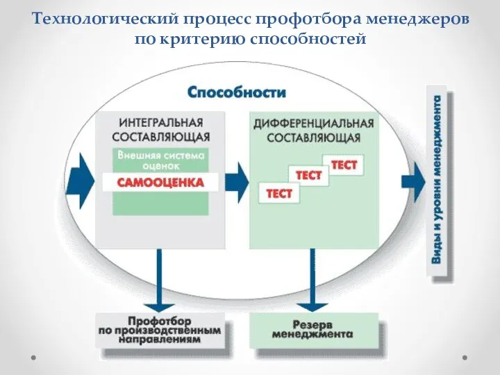 Технологический процесс профотбора менеджеров по критерию способностей