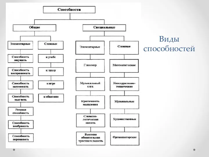 Виды способностей