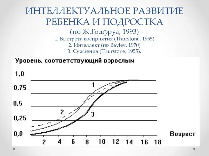 ИНТЕЛЛЕКТУАЛЬНОЕ РАЗВИТИЕ РЕБЕНКА И ПОДРОСТКА (по Ж.Годфруа, 1993) 1. Быстрота восприятия