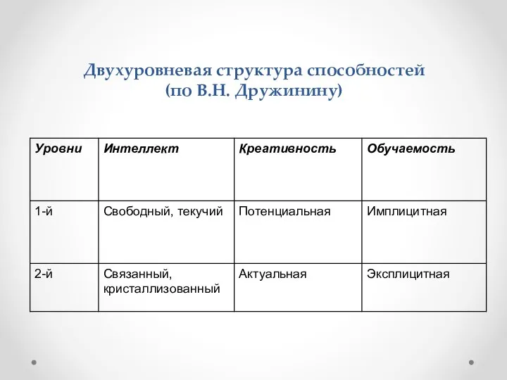 Двухуровневая структура способностей (по В.Н. Дружинину)