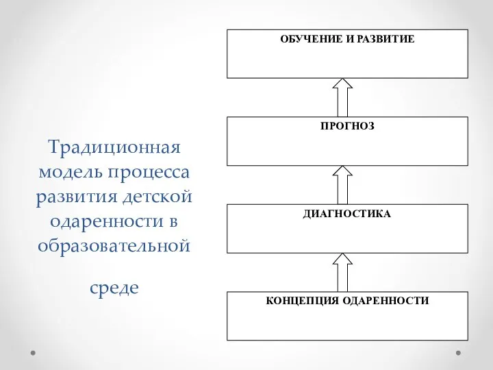 Традиционная модель процесса развития детской одаренности в образовательной среде