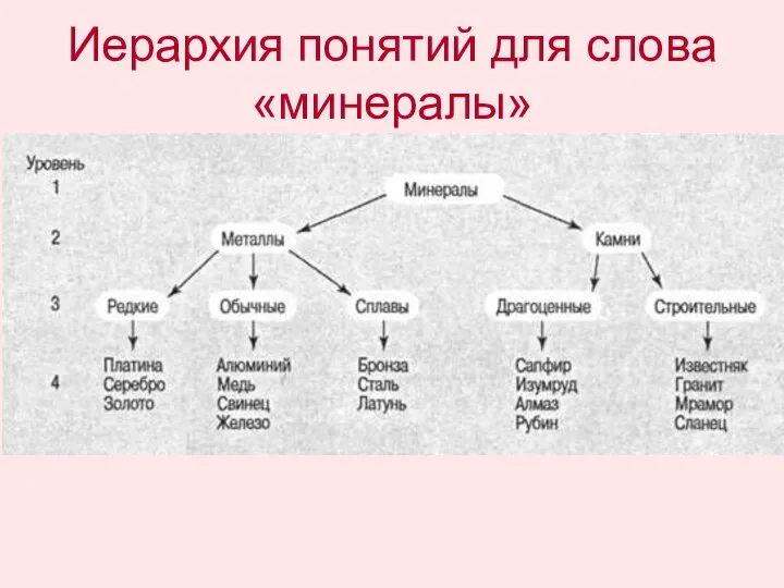 Иерархия понятий для слова «минералы»