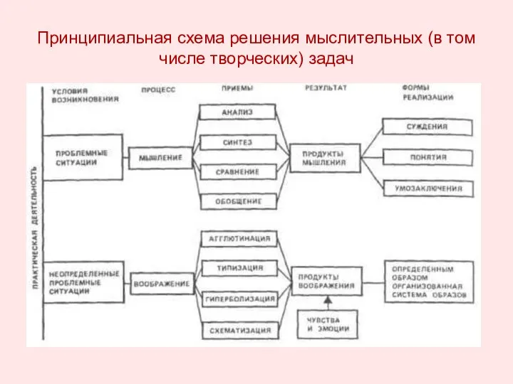 Принципиальная схема решения мыслительных (в том числе творческих) задач