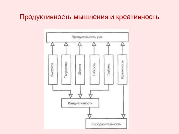 Продуктивность мышления и креативность