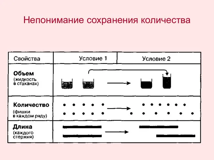 Непонимание сохранения количества