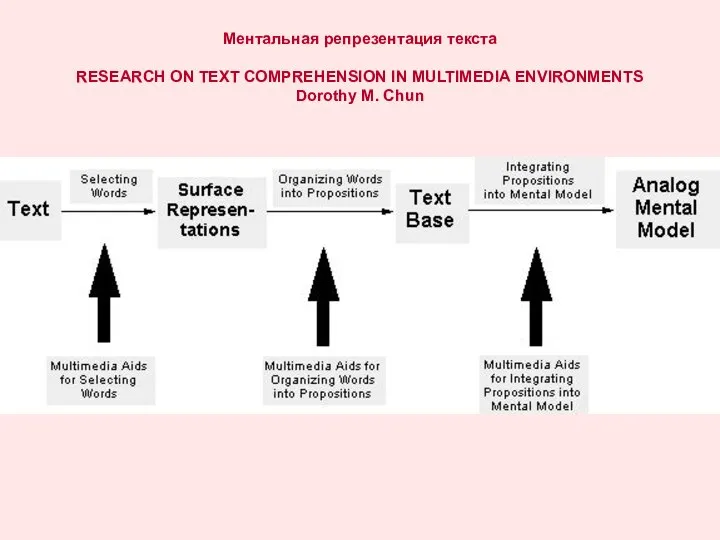 Ментальная репрезентация текста RESEARCH ON TEXT COMPREHENSION IN MULTIMEDIA ENVIRONMENTS Dorothy M. Chun