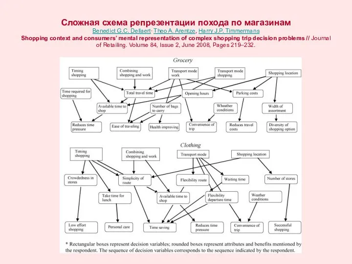 Сложная схема репрезентации похода по магазинам Benedict G.C. Dellaert, Theo A.