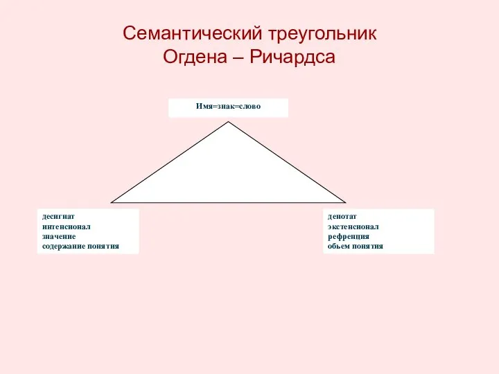 Семантический треугольник Огдена – Ричардса