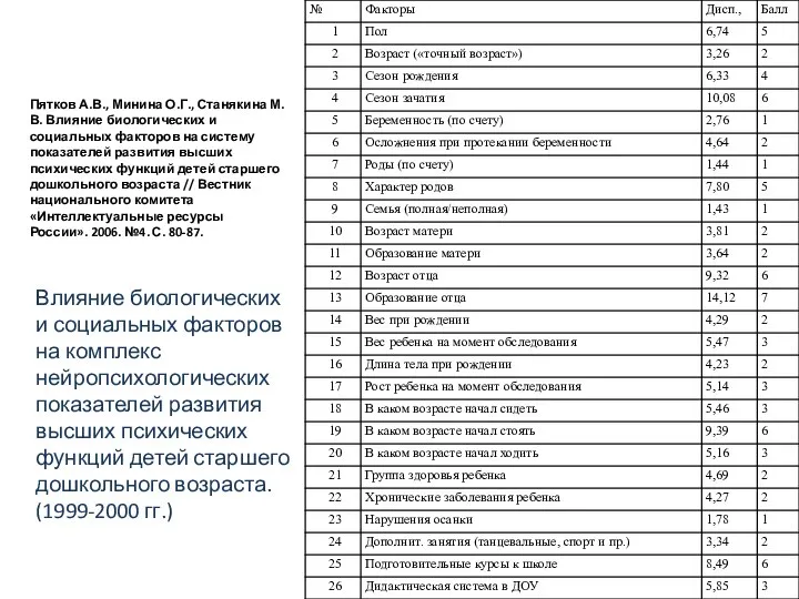 Пятков А.В., Минина О.Г., Станякина М.В. Влияние биологических и социальных факторов