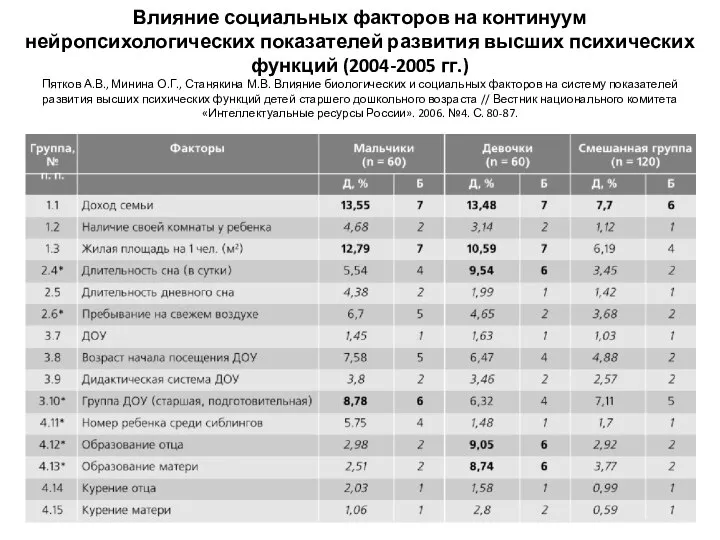 Влияние социальных факторов на континуум нейропсихологических показателей развития высших психических функций