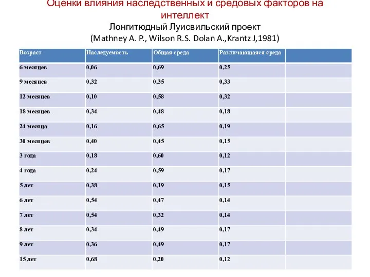 Оценки влияния наследственных и средовых факторов на интеллект Лонгитюдный Луисвильский проект