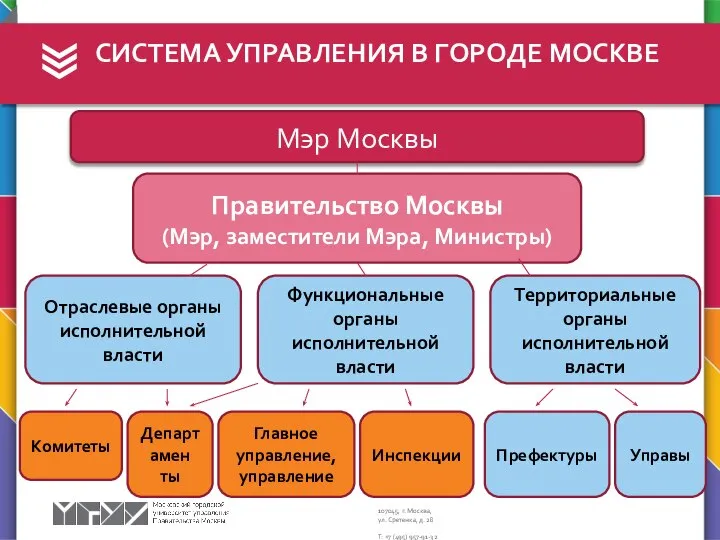 СИСТЕМА УПРАВЛЕНИЯ В ГОРОДЕ МОСКВЕ Мэр Москвы Правительство Москвы (Мэр, заместители