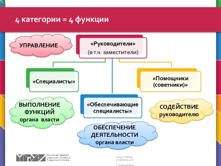 4 категории = 4 функции «Руководители» (в т.ч. заместители) «Специалисты» «Обеспечивающие