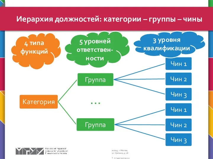 Иерархия должностей: категории – группы – чины … 4 типа функций